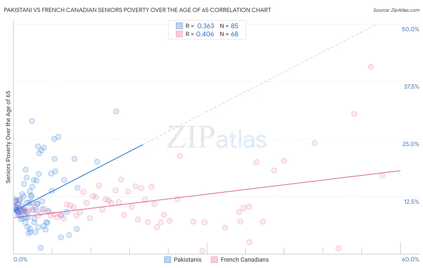 Pakistani vs French Canadian Seniors Poverty Over the Age of 65