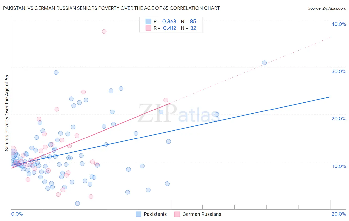 Pakistani vs German Russian Seniors Poverty Over the Age of 65