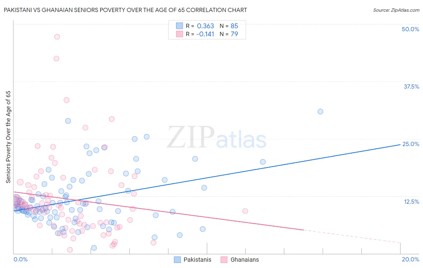 Pakistani vs Ghanaian Seniors Poverty Over the Age of 65