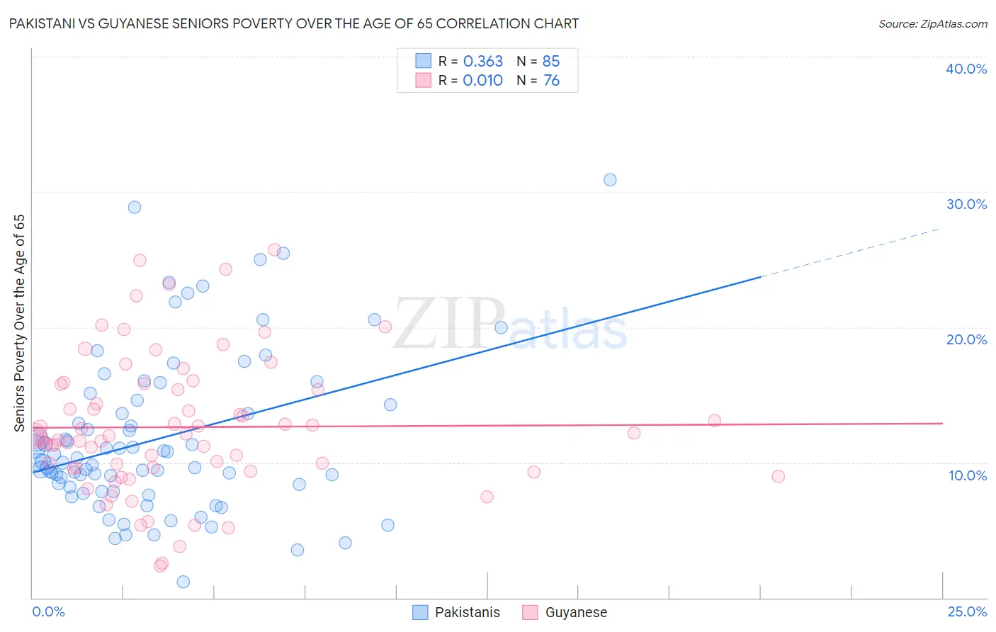 Pakistani vs Guyanese Seniors Poverty Over the Age of 65