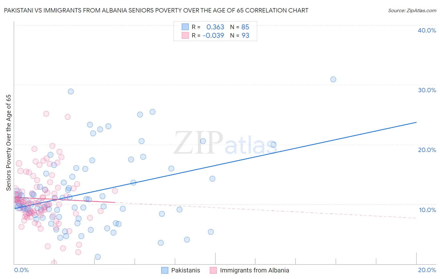 Pakistani vs Immigrants from Albania Seniors Poverty Over the Age of 65