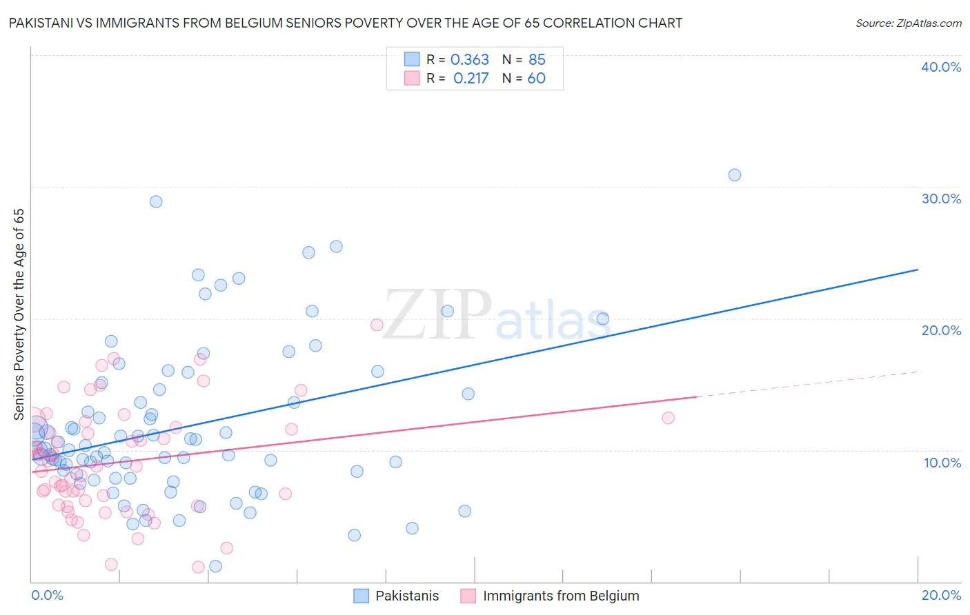 Pakistani vs Immigrants from Belgium Seniors Poverty Over the Age of 65