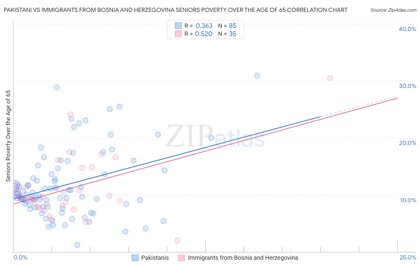 Pakistani vs Immigrants from Bosnia and Herzegovina Seniors Poverty Over the Age of 65
