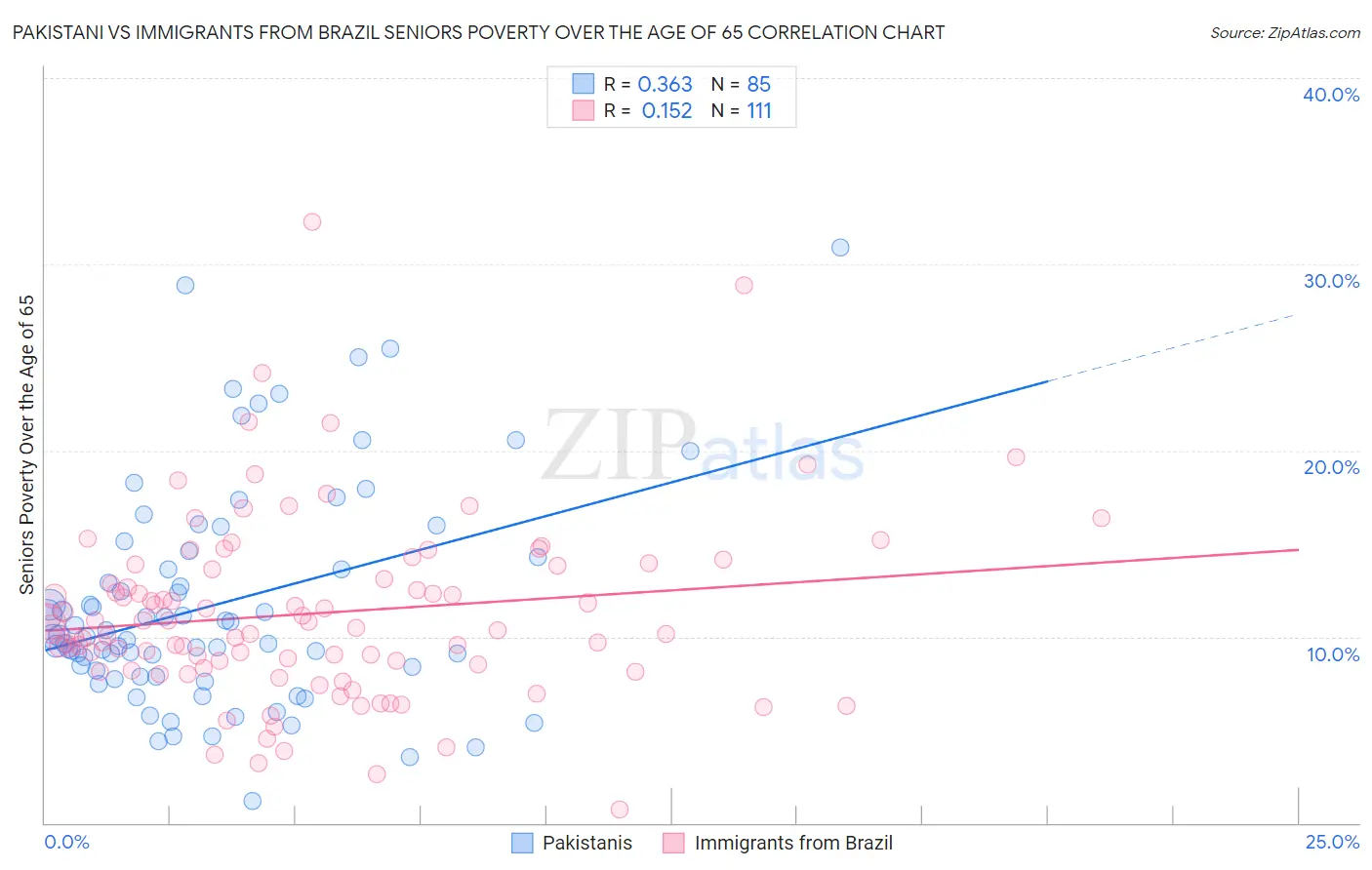 Pakistani vs Immigrants from Brazil Seniors Poverty Over the Age of 65