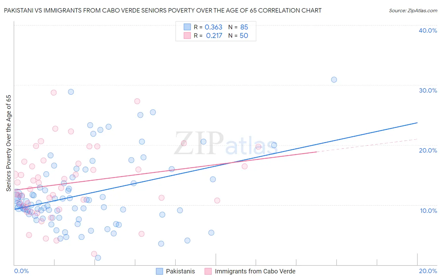 Pakistani vs Immigrants from Cabo Verde Seniors Poverty Over the Age of 65