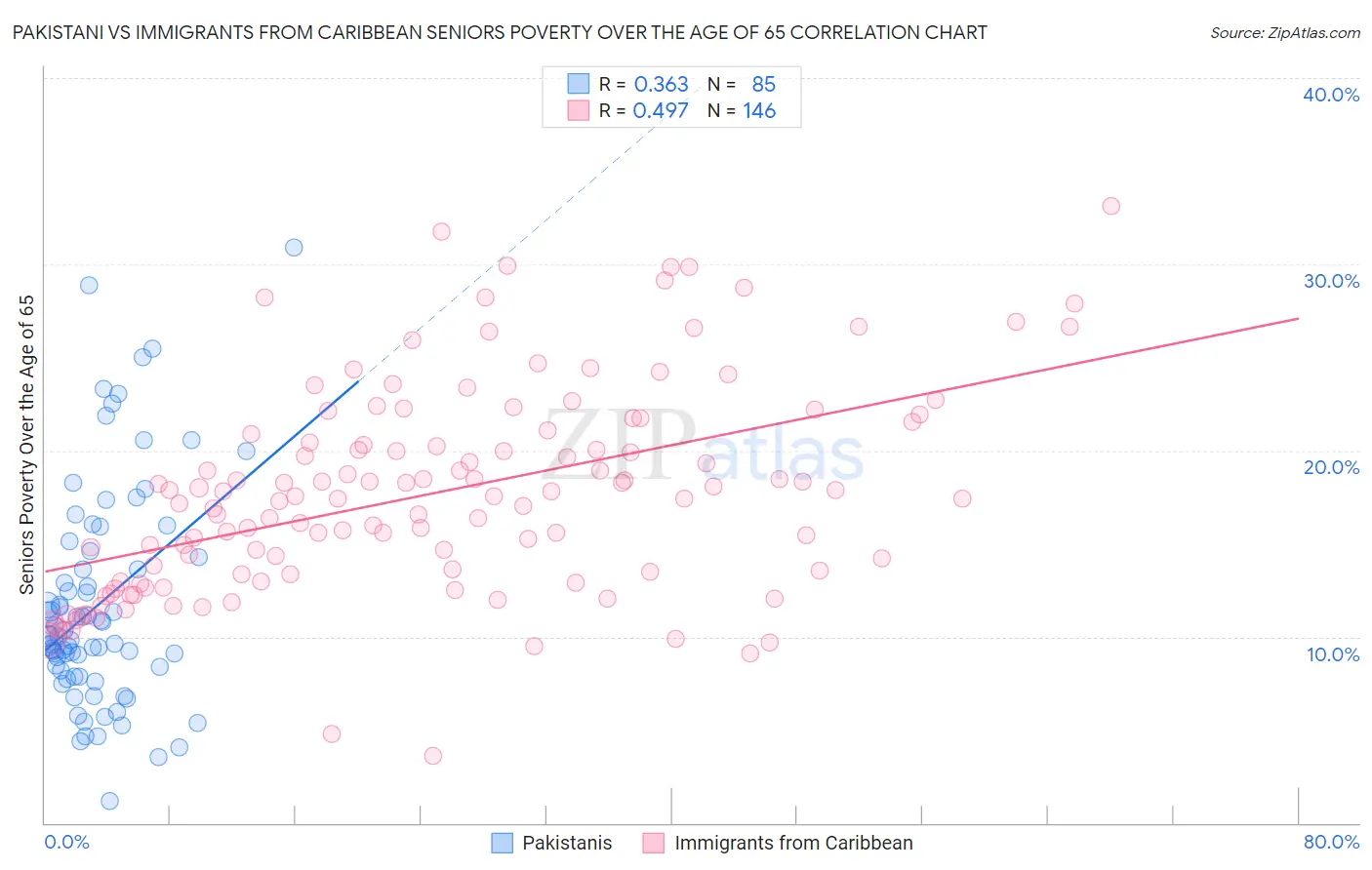 Pakistani vs Immigrants from Caribbean Seniors Poverty Over the Age of 65