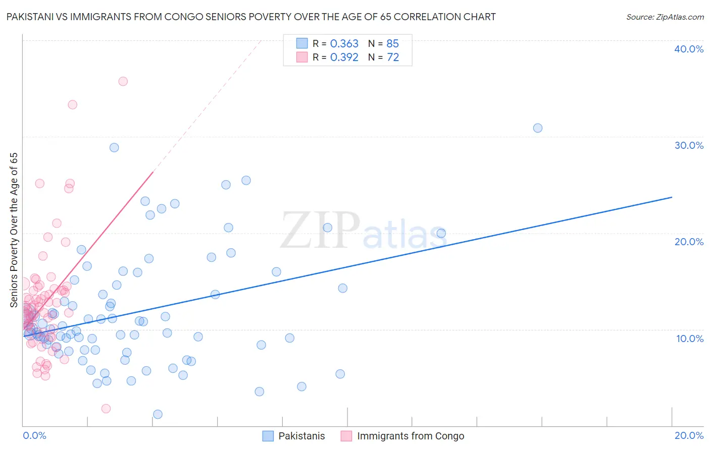 Pakistani vs Immigrants from Congo Seniors Poverty Over the Age of 65