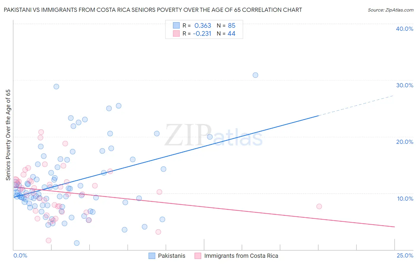 Pakistani vs Immigrants from Costa Rica Seniors Poverty Over the Age of 65