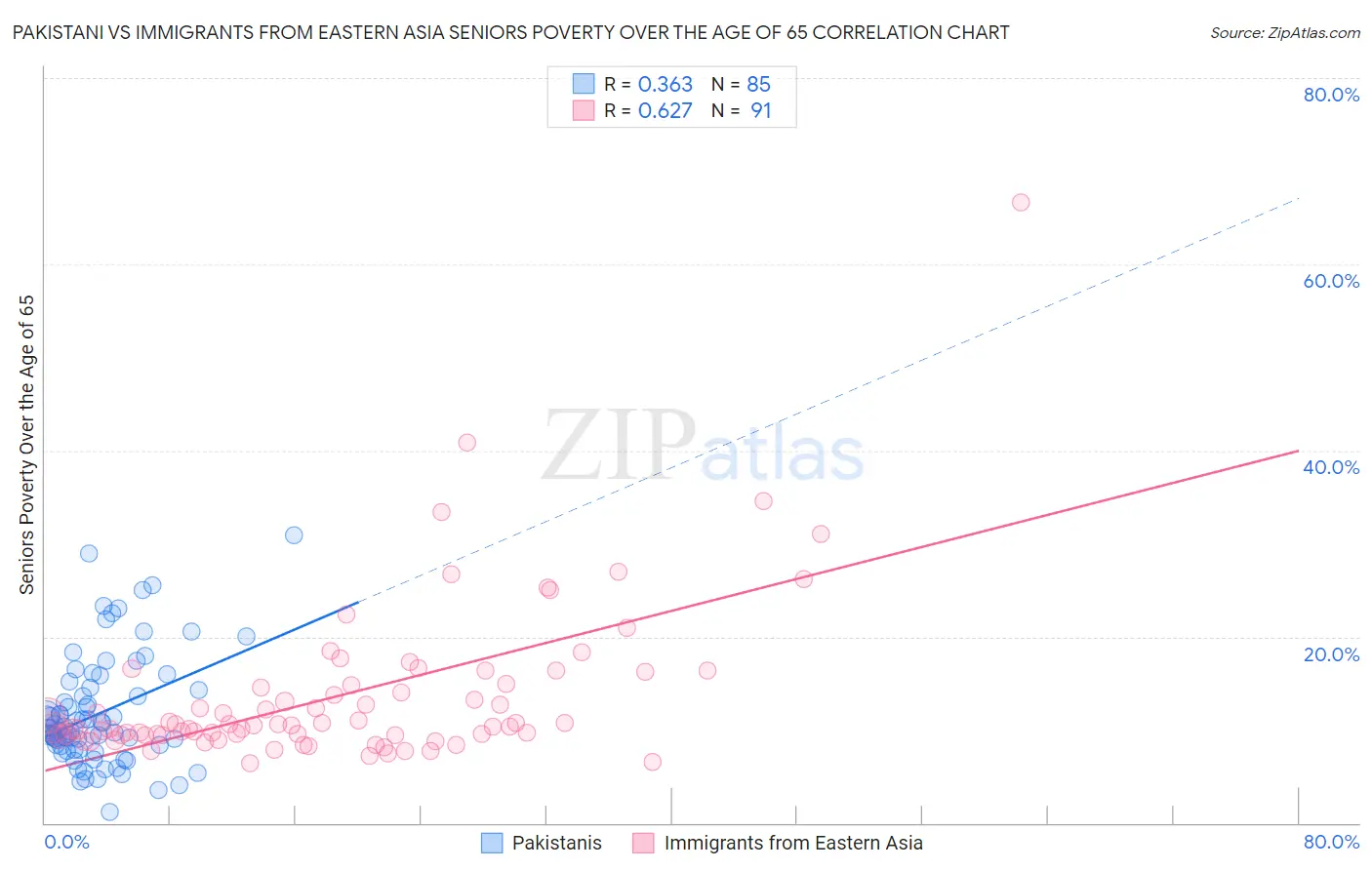 Pakistani vs Immigrants from Eastern Asia Seniors Poverty Over the Age of 65