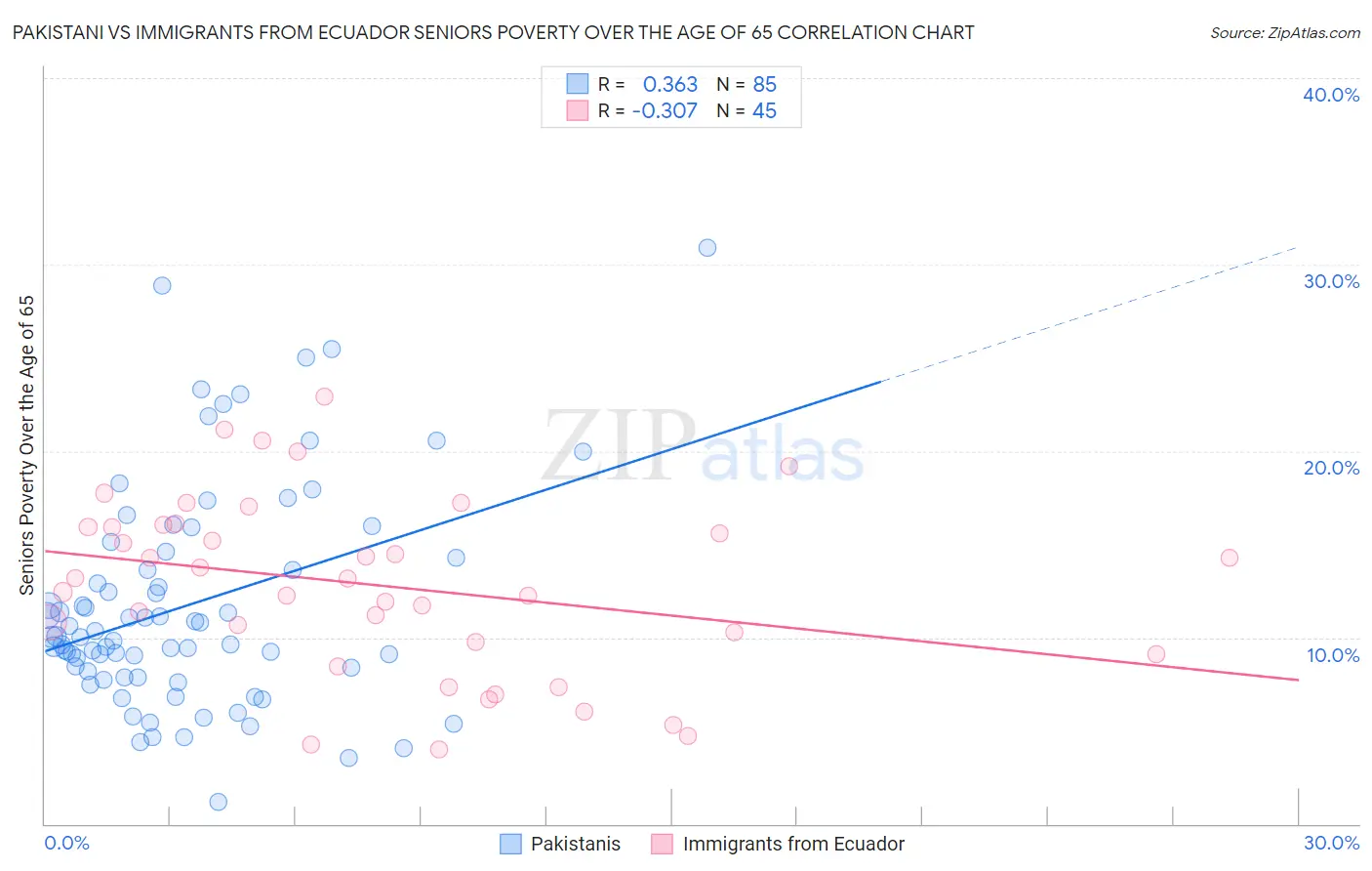Pakistani vs Immigrants from Ecuador Seniors Poverty Over the Age of 65