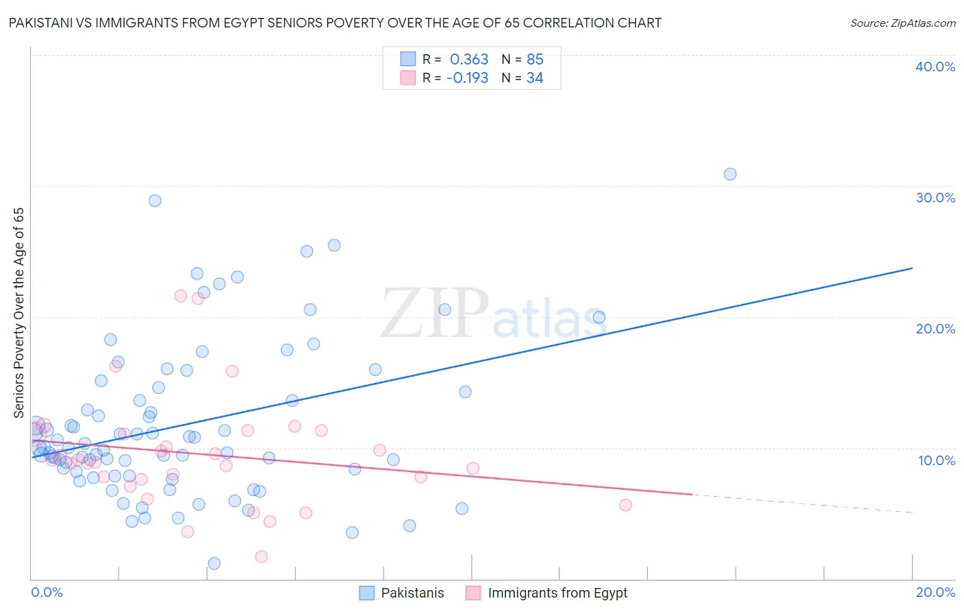Pakistani vs Immigrants from Egypt Seniors Poverty Over the Age of 65