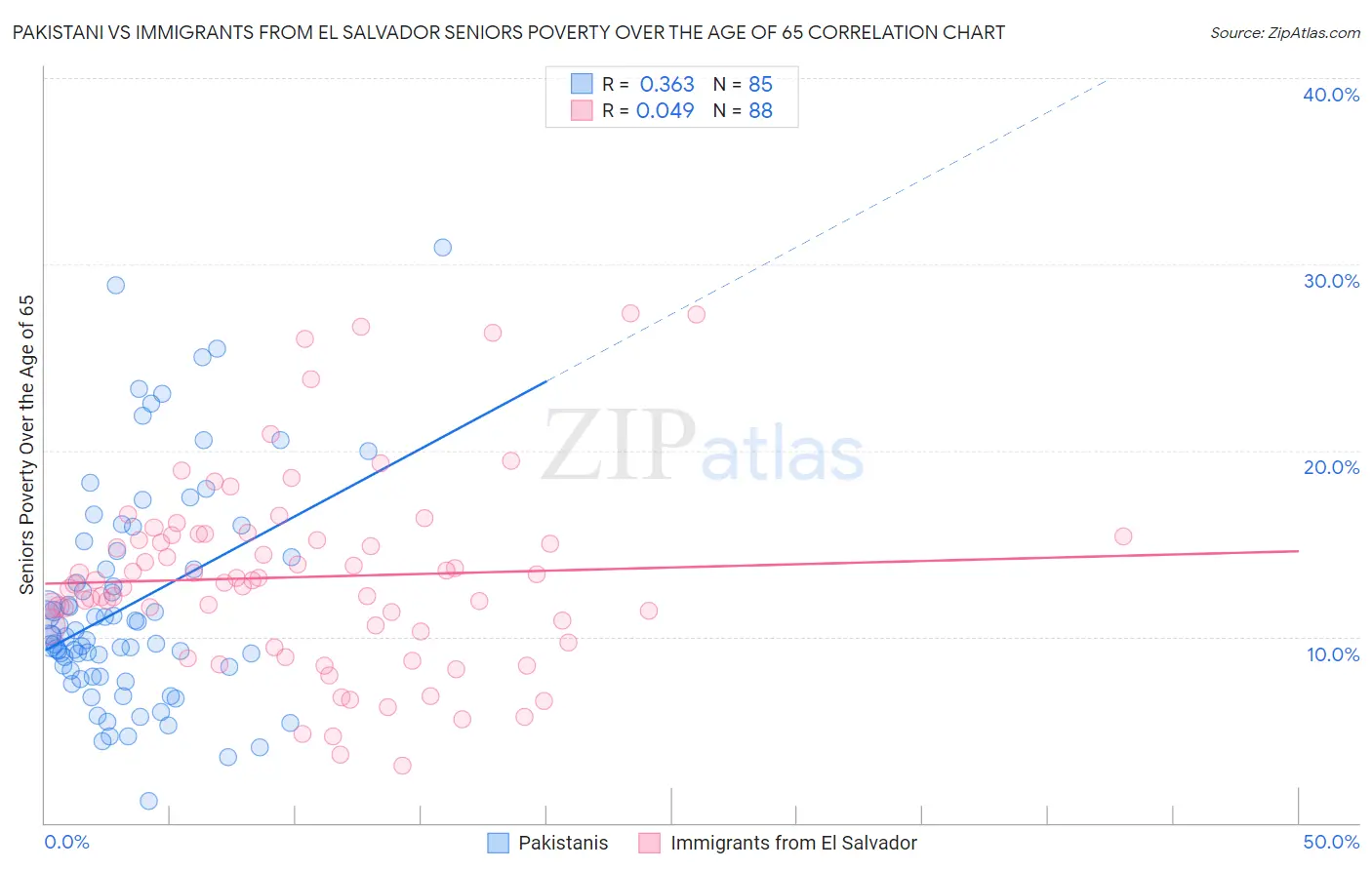 Pakistani vs Immigrants from El Salvador Seniors Poverty Over the Age of 65