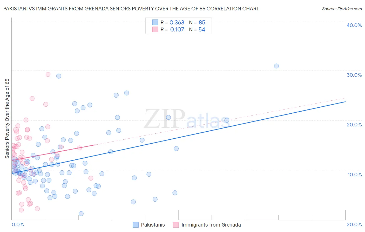 Pakistani vs Immigrants from Grenada Seniors Poverty Over the Age of 65
