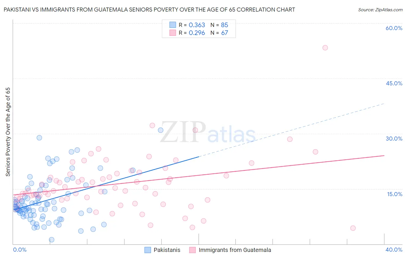 Pakistani vs Immigrants from Guatemala Seniors Poverty Over the Age of 65