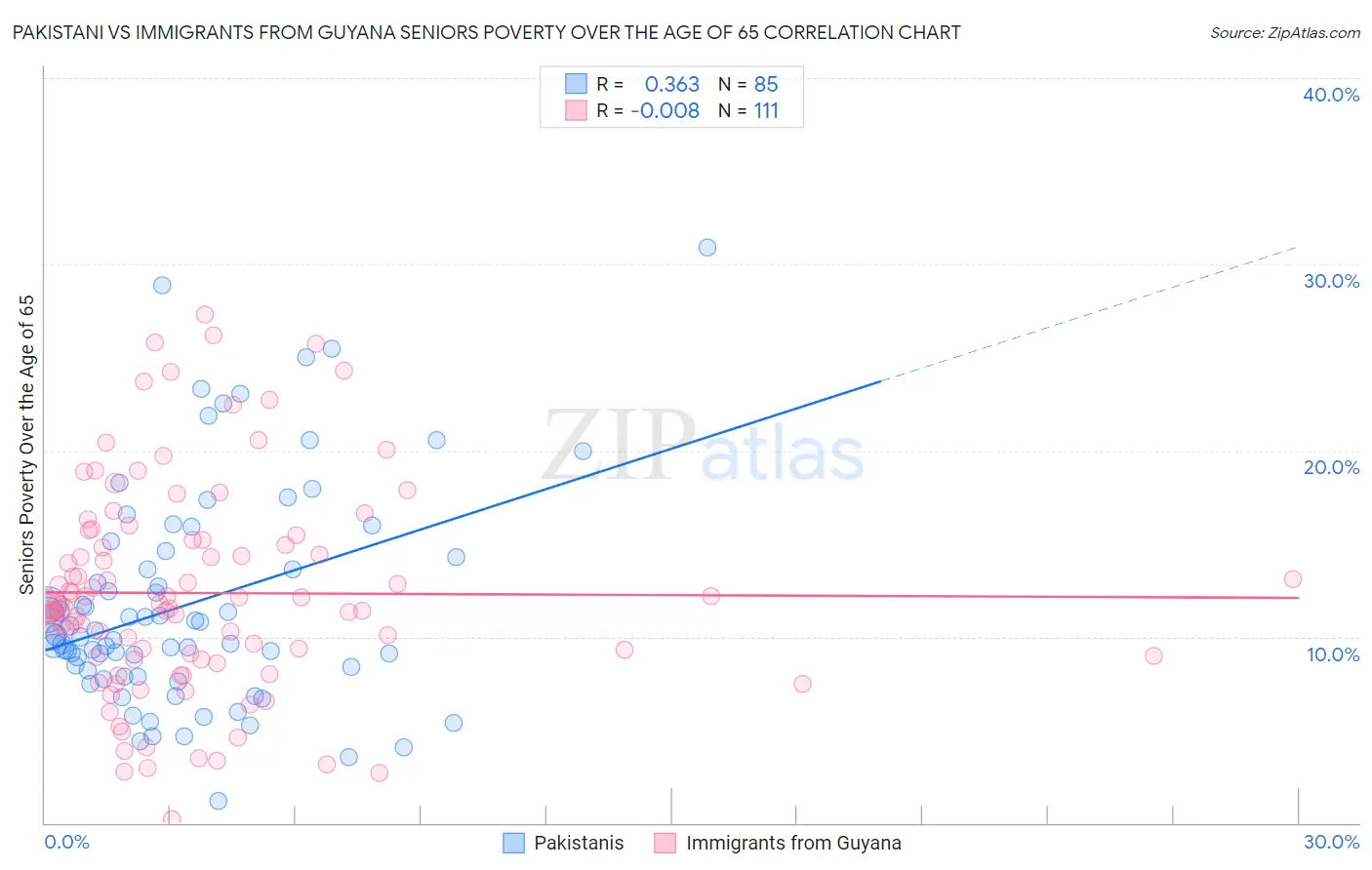 Pakistani vs Immigrants from Guyana Seniors Poverty Over the Age of 65
