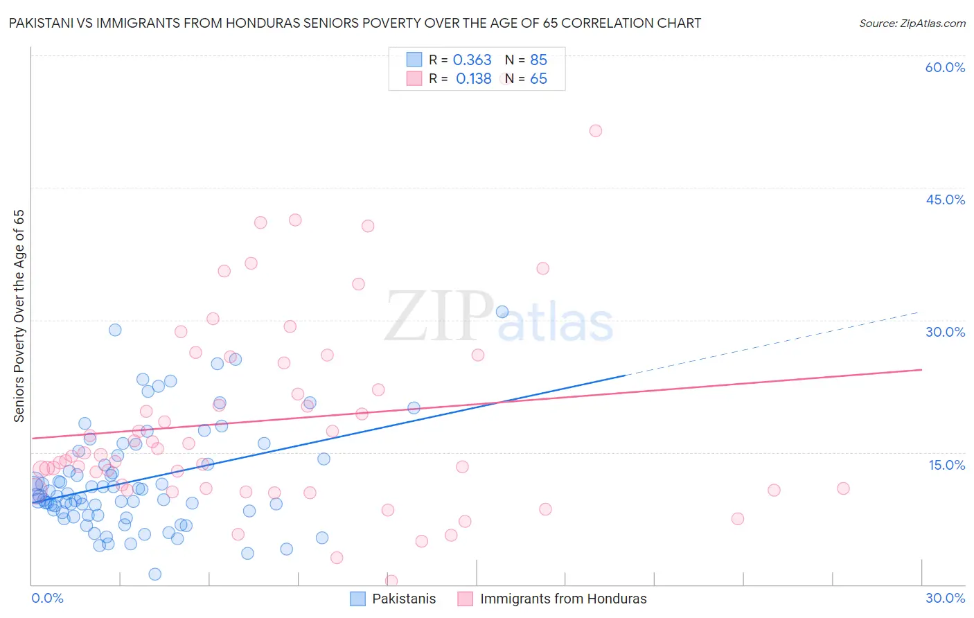 Pakistani vs Immigrants from Honduras Seniors Poverty Over the Age of 65