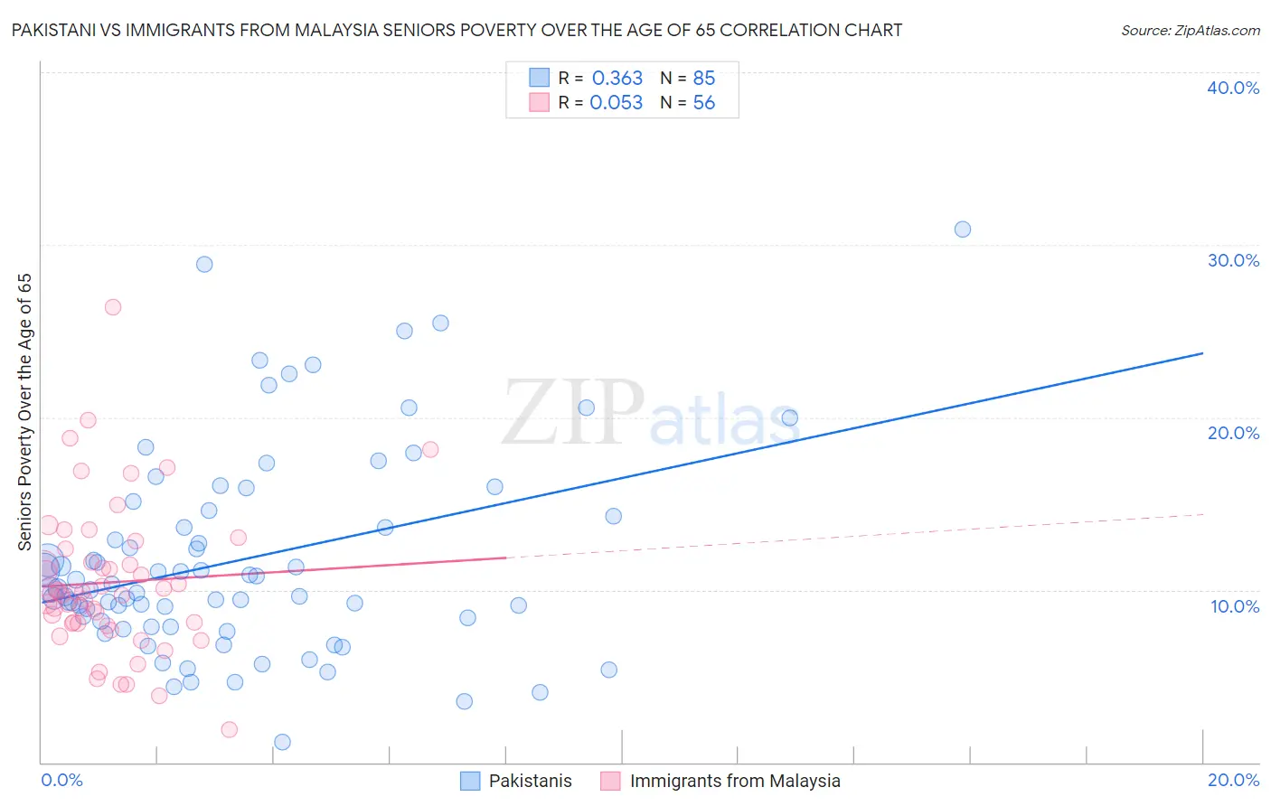 Pakistani vs Immigrants from Malaysia Seniors Poverty Over the Age of 65