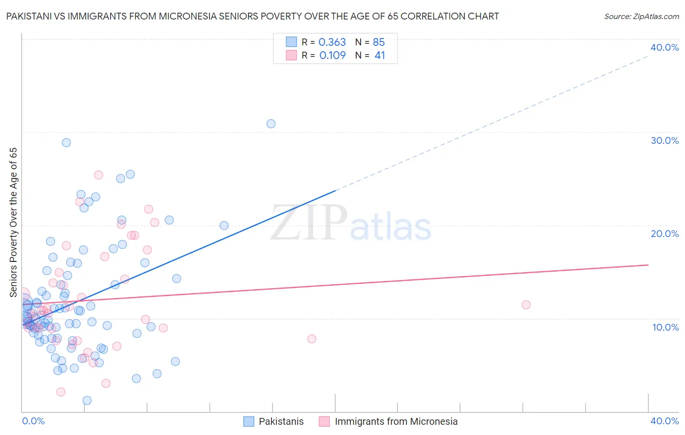 Pakistani vs Immigrants from Micronesia Seniors Poverty Over the Age of 65