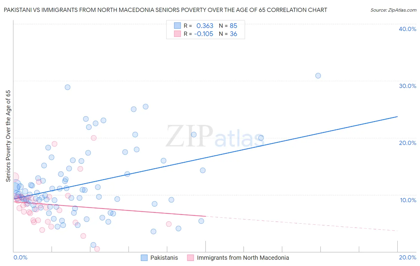 Pakistani vs Immigrants from North Macedonia Seniors Poverty Over the Age of 65