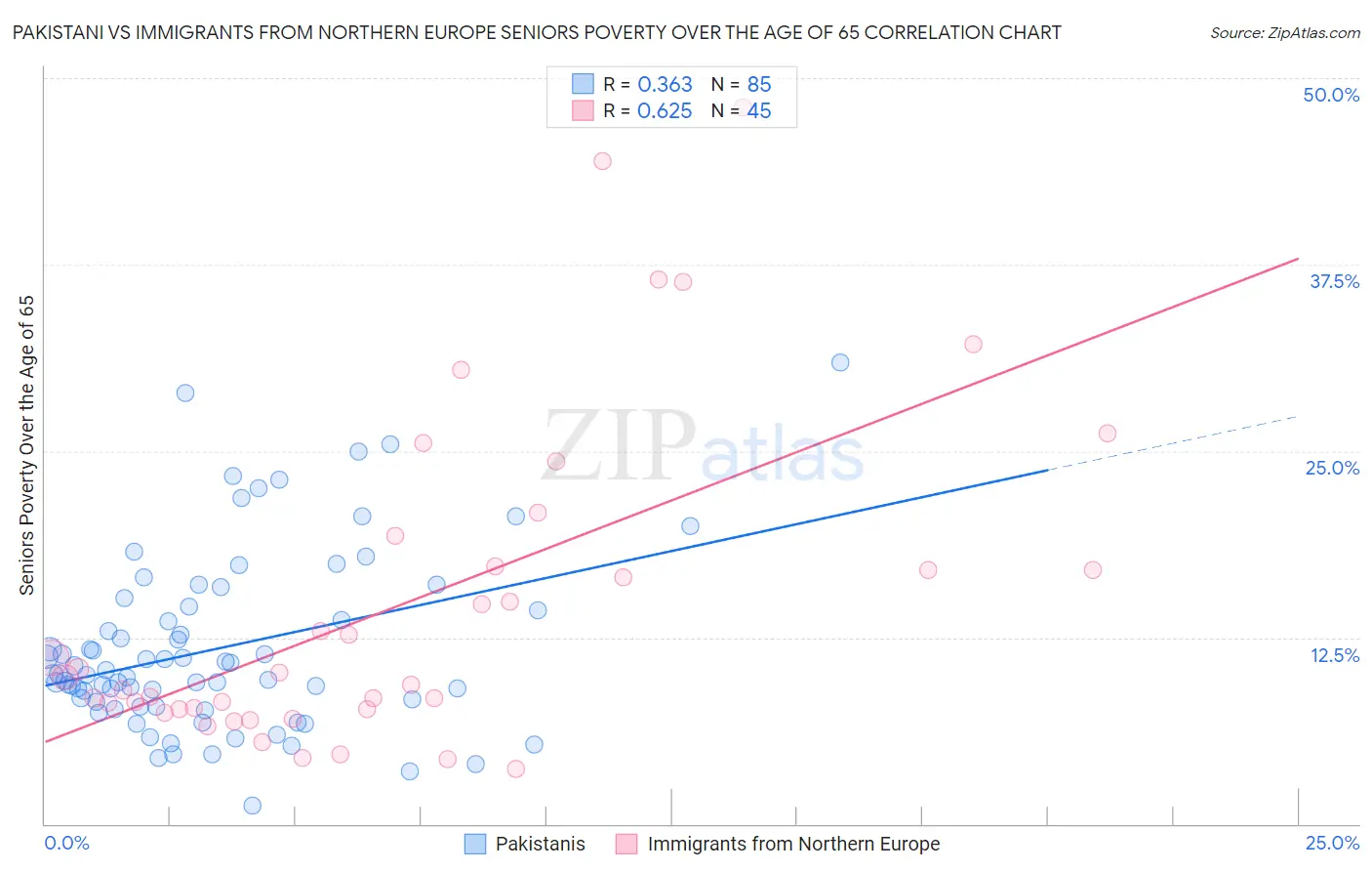Pakistani vs Immigrants from Northern Europe Seniors Poverty Over the Age of 65