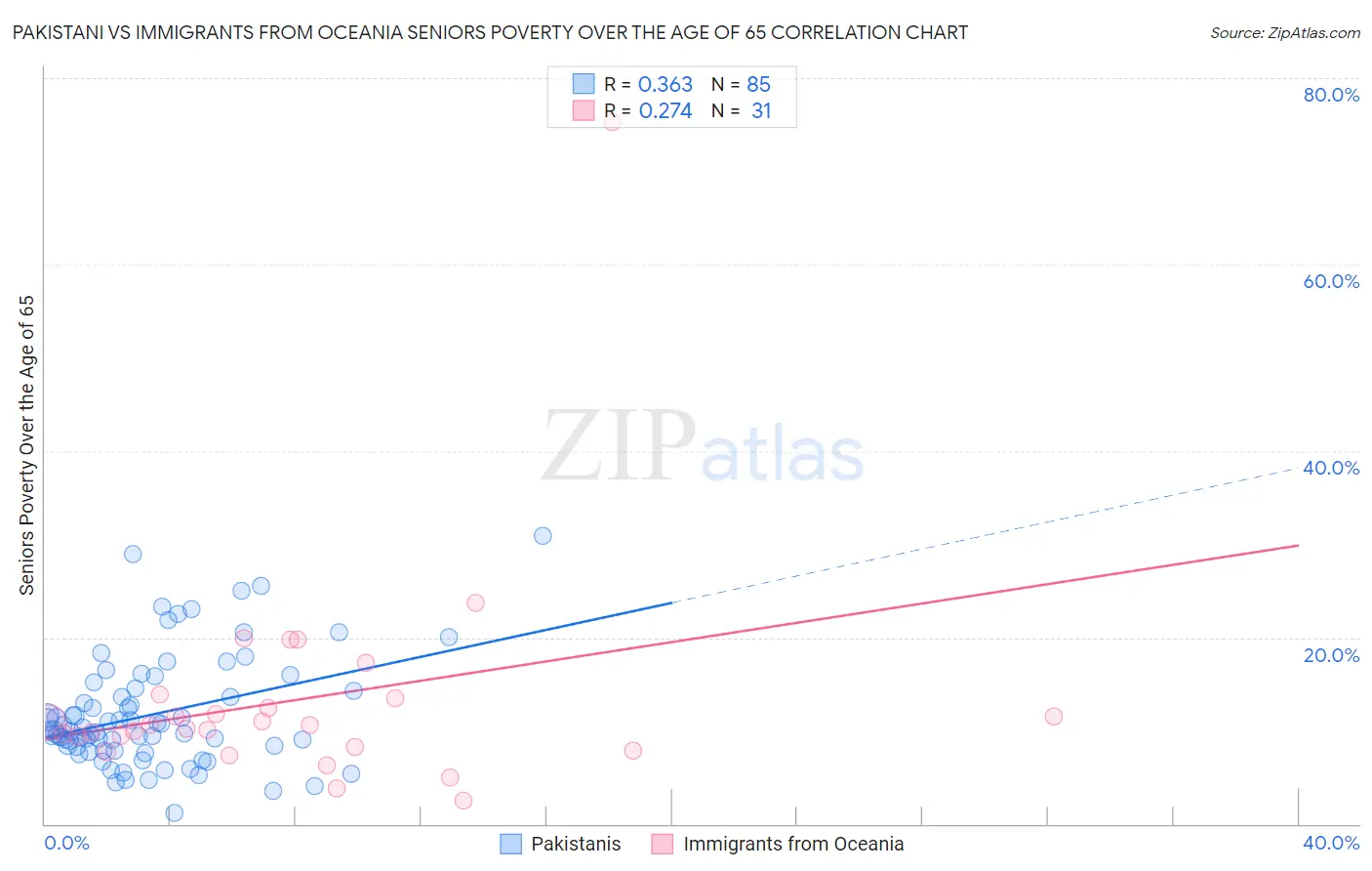 Pakistani vs Immigrants from Oceania Seniors Poverty Over the Age of 65