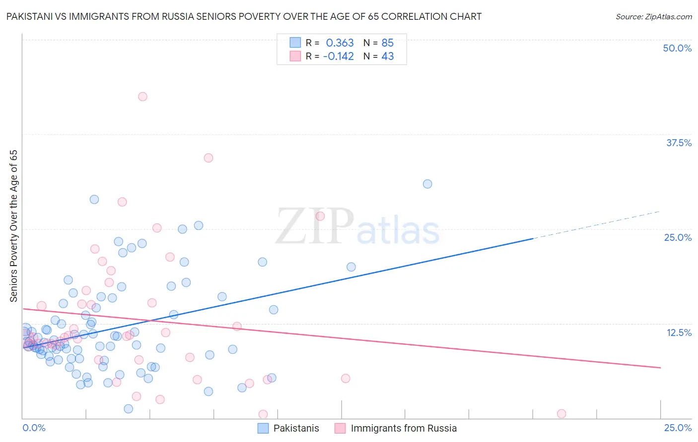 Pakistani vs Immigrants from Russia Seniors Poverty Over the Age of 65