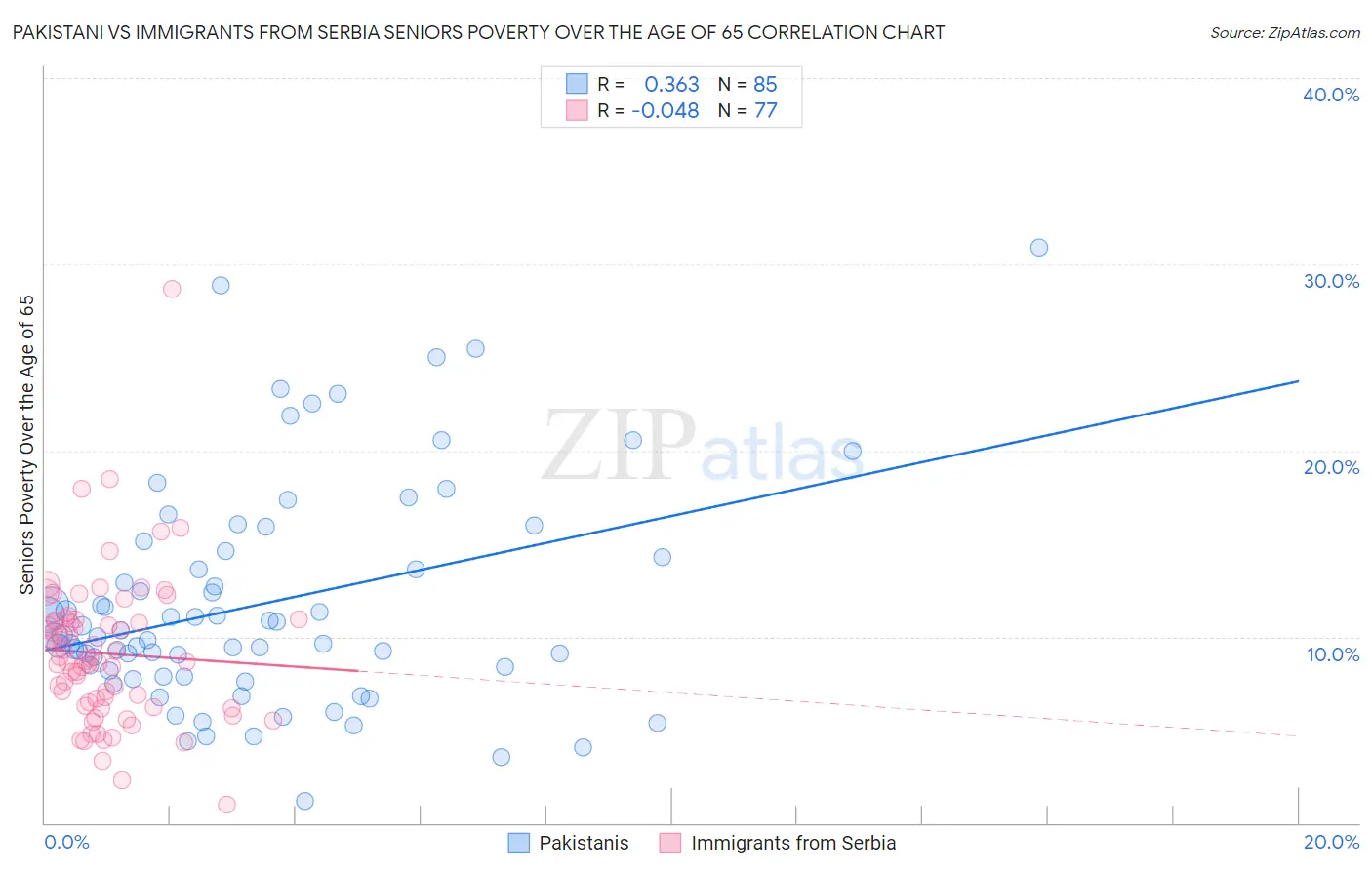 Pakistani vs Immigrants from Serbia Seniors Poverty Over the Age of 65