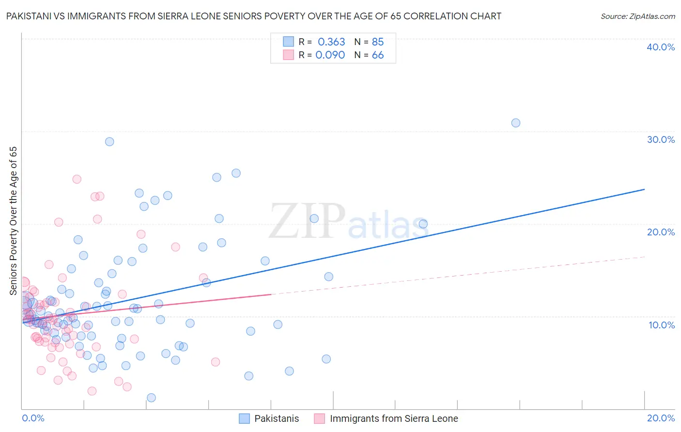 Pakistani vs Immigrants from Sierra Leone Seniors Poverty Over the Age of 65