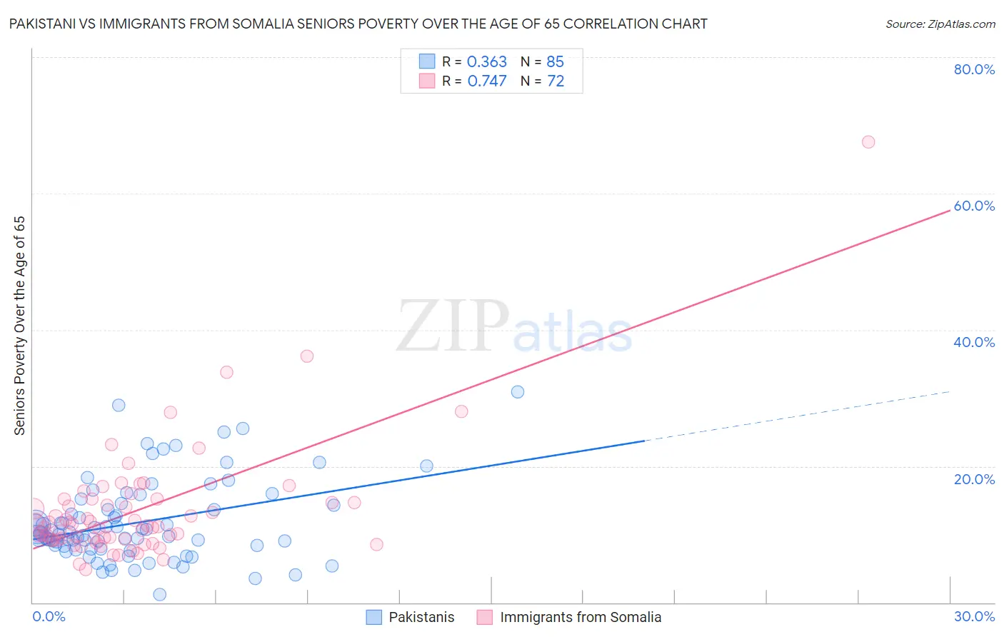 Pakistani vs Immigrants from Somalia Seniors Poverty Over the Age of 65