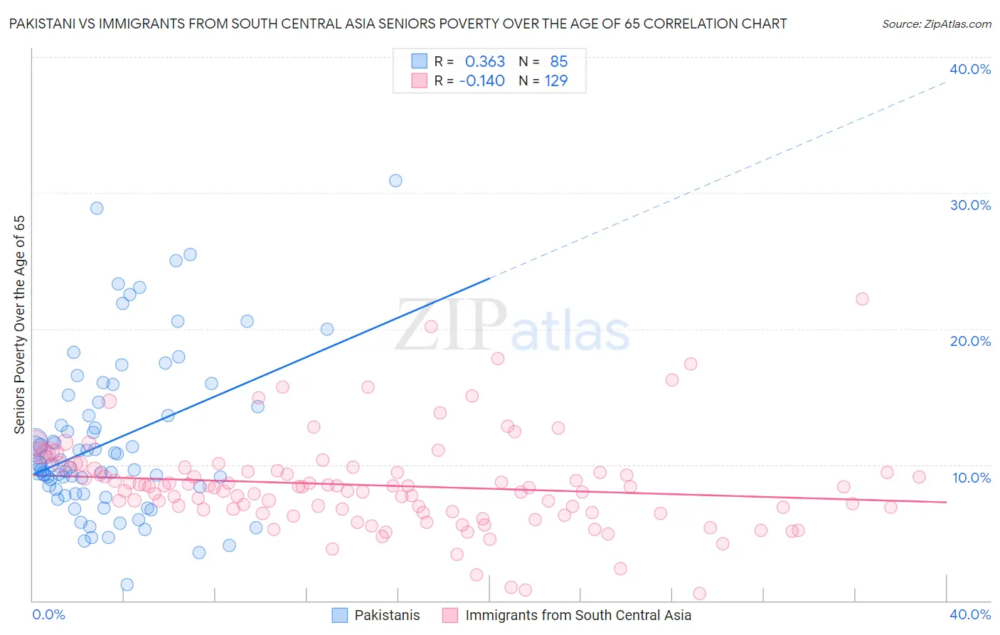 Pakistani vs Immigrants from South Central Asia Seniors Poverty Over the Age of 65