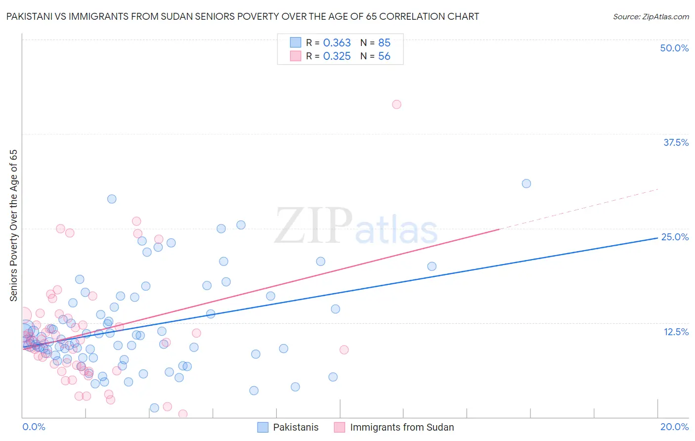 Pakistani vs Immigrants from Sudan Seniors Poverty Over the Age of 65