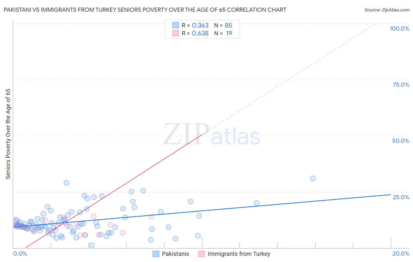 Pakistani vs Immigrants from Turkey Seniors Poverty Over the Age of 65