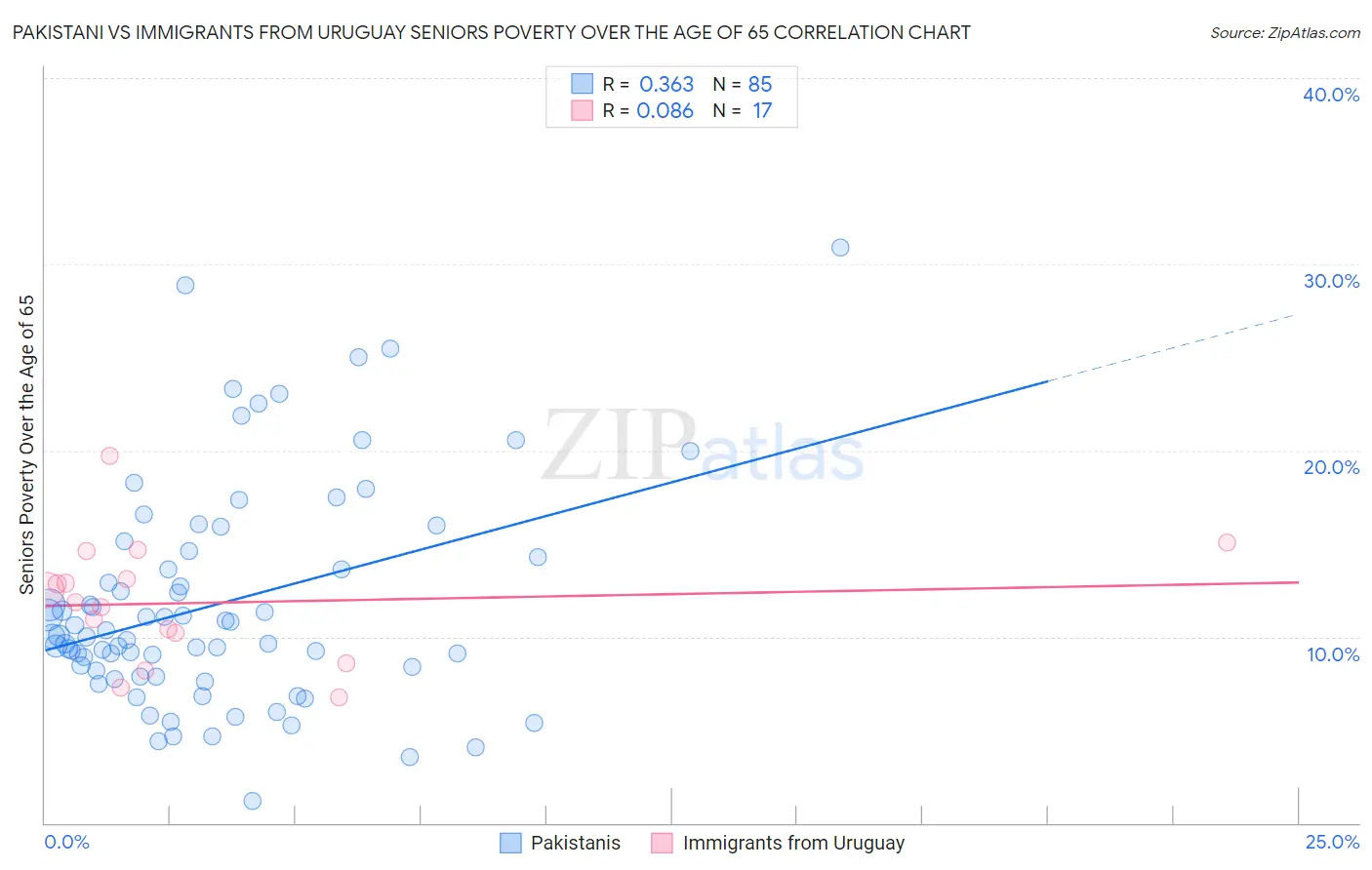 Pakistani vs Immigrants from Uruguay Seniors Poverty Over the Age of 65