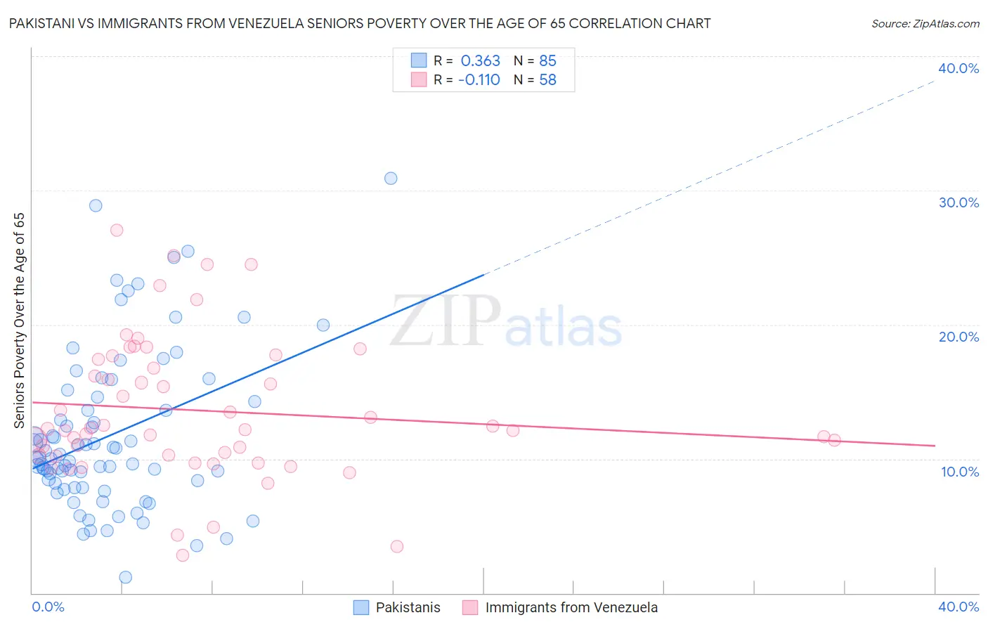 Pakistani vs Immigrants from Venezuela Seniors Poverty Over the Age of 65