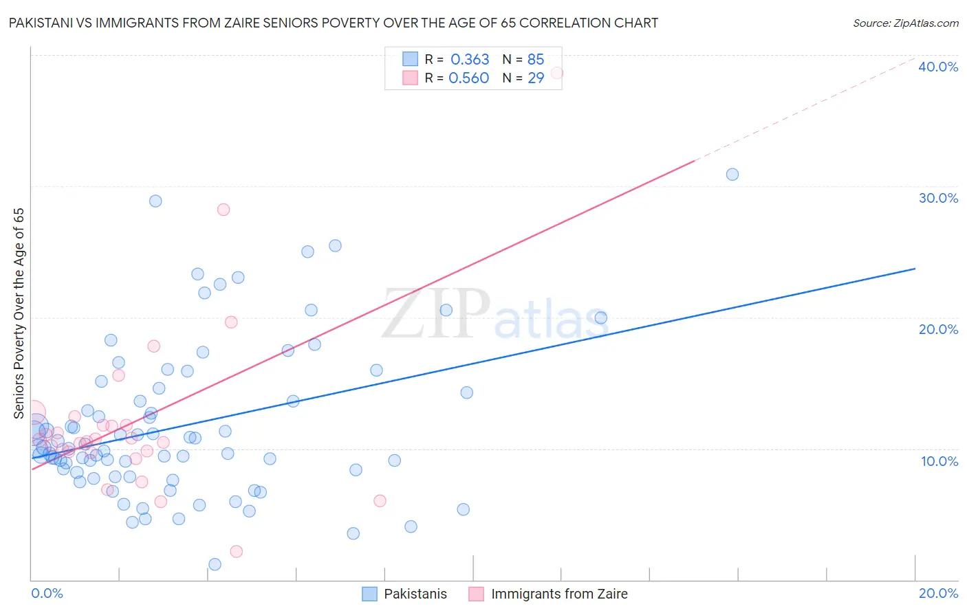 Pakistani vs Immigrants from Zaire Seniors Poverty Over the Age of 65