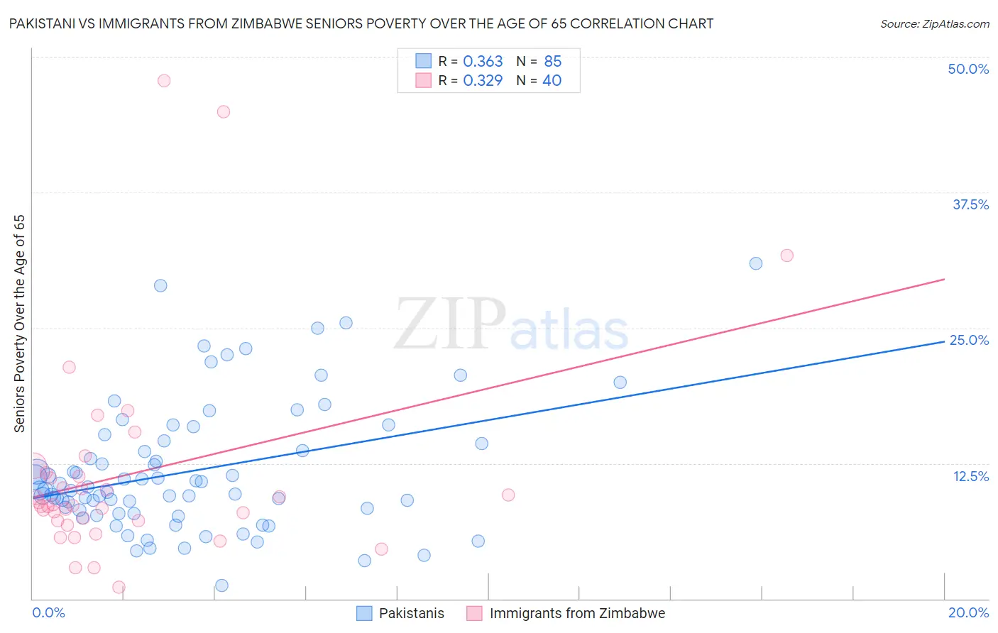 Pakistani vs Immigrants from Zimbabwe Seniors Poverty Over the Age of 65