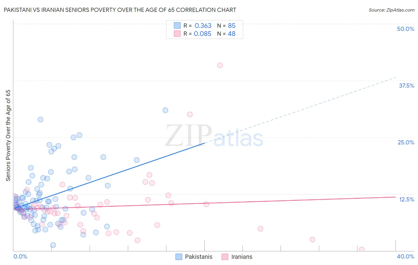 Pakistani vs Iranian Seniors Poverty Over the Age of 65