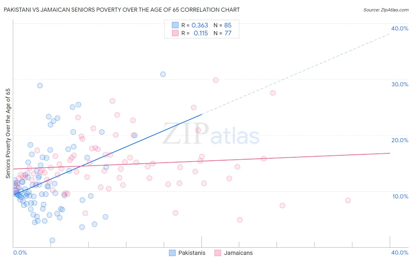 Pakistani vs Jamaican Seniors Poverty Over the Age of 65