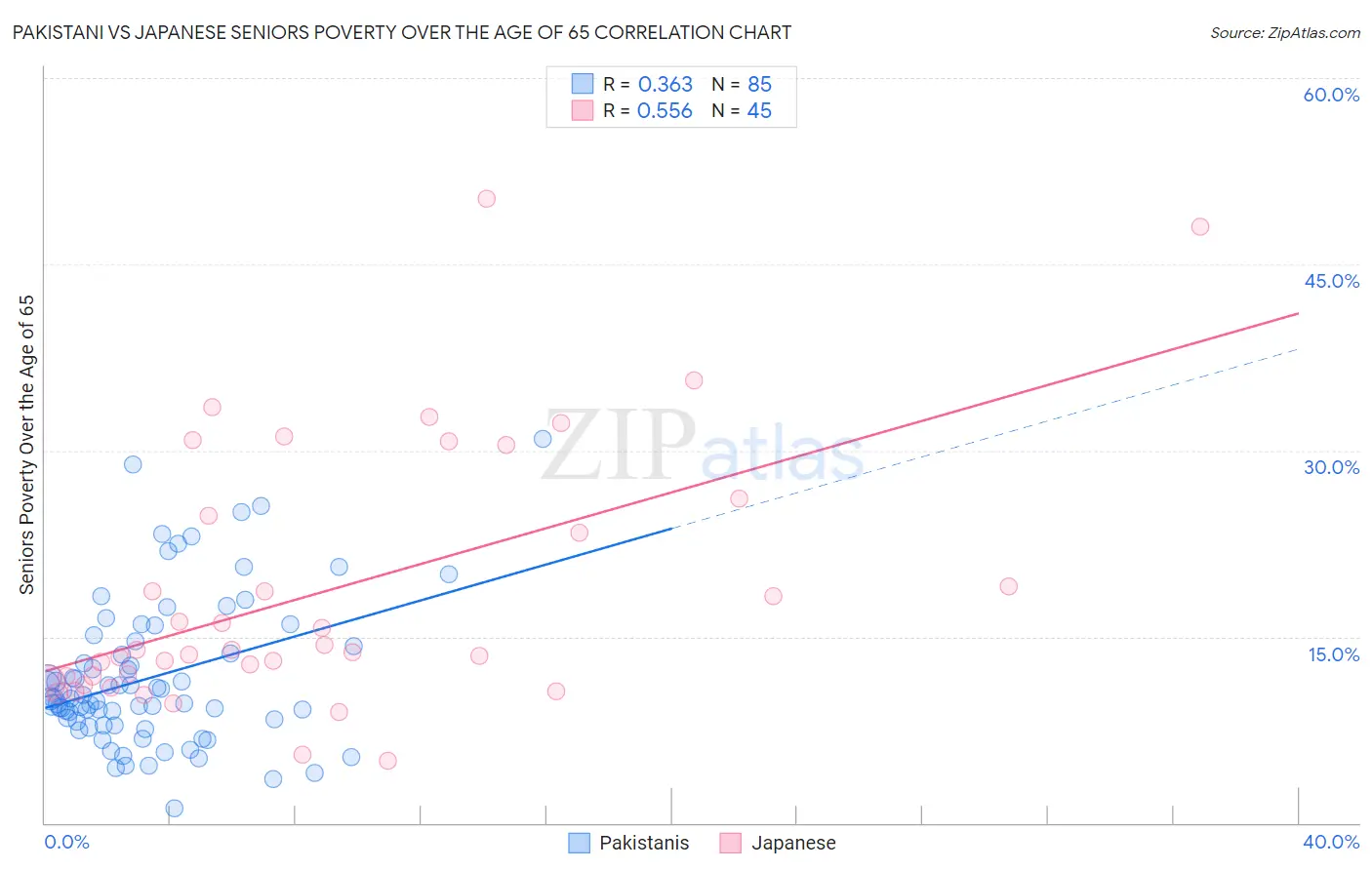 Pakistani vs Japanese Seniors Poverty Over the Age of 65