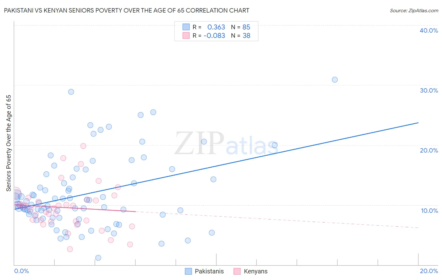 Pakistani vs Kenyan Seniors Poverty Over the Age of 65