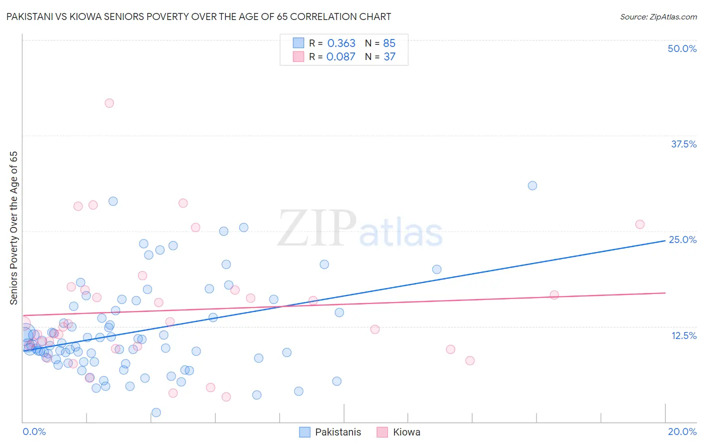 Pakistani vs Kiowa Seniors Poverty Over the Age of 65