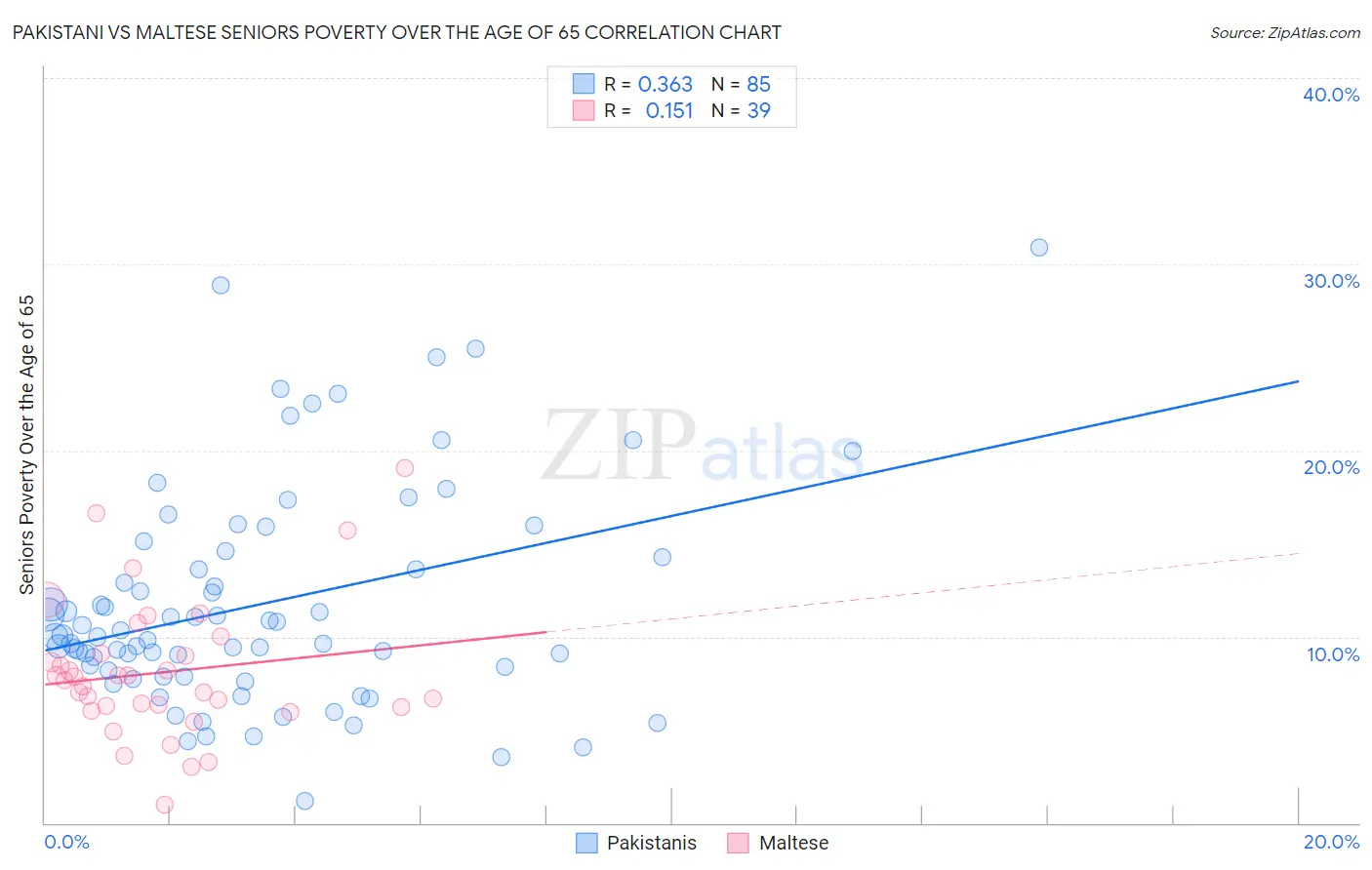 Pakistani vs Maltese Seniors Poverty Over the Age of 65