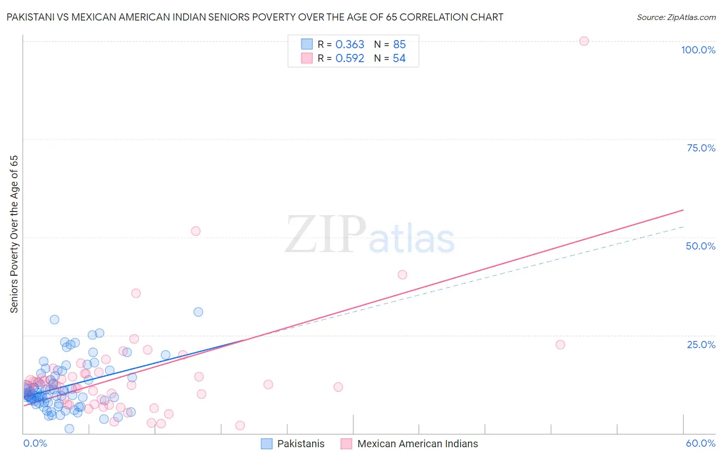 Pakistani vs Mexican American Indian Seniors Poverty Over the Age of 65