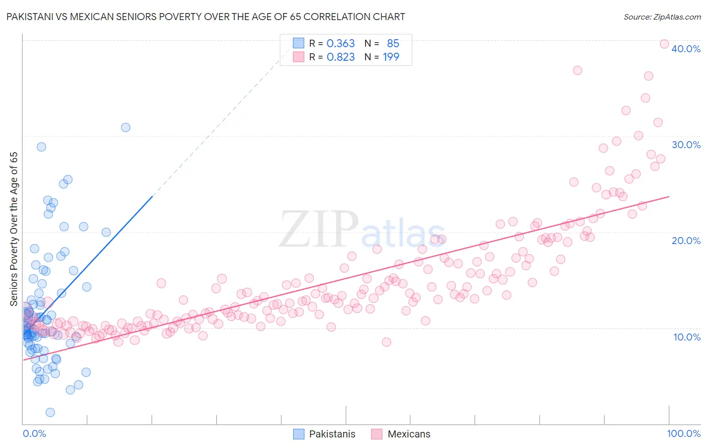 Pakistani vs Mexican Seniors Poverty Over the Age of 65