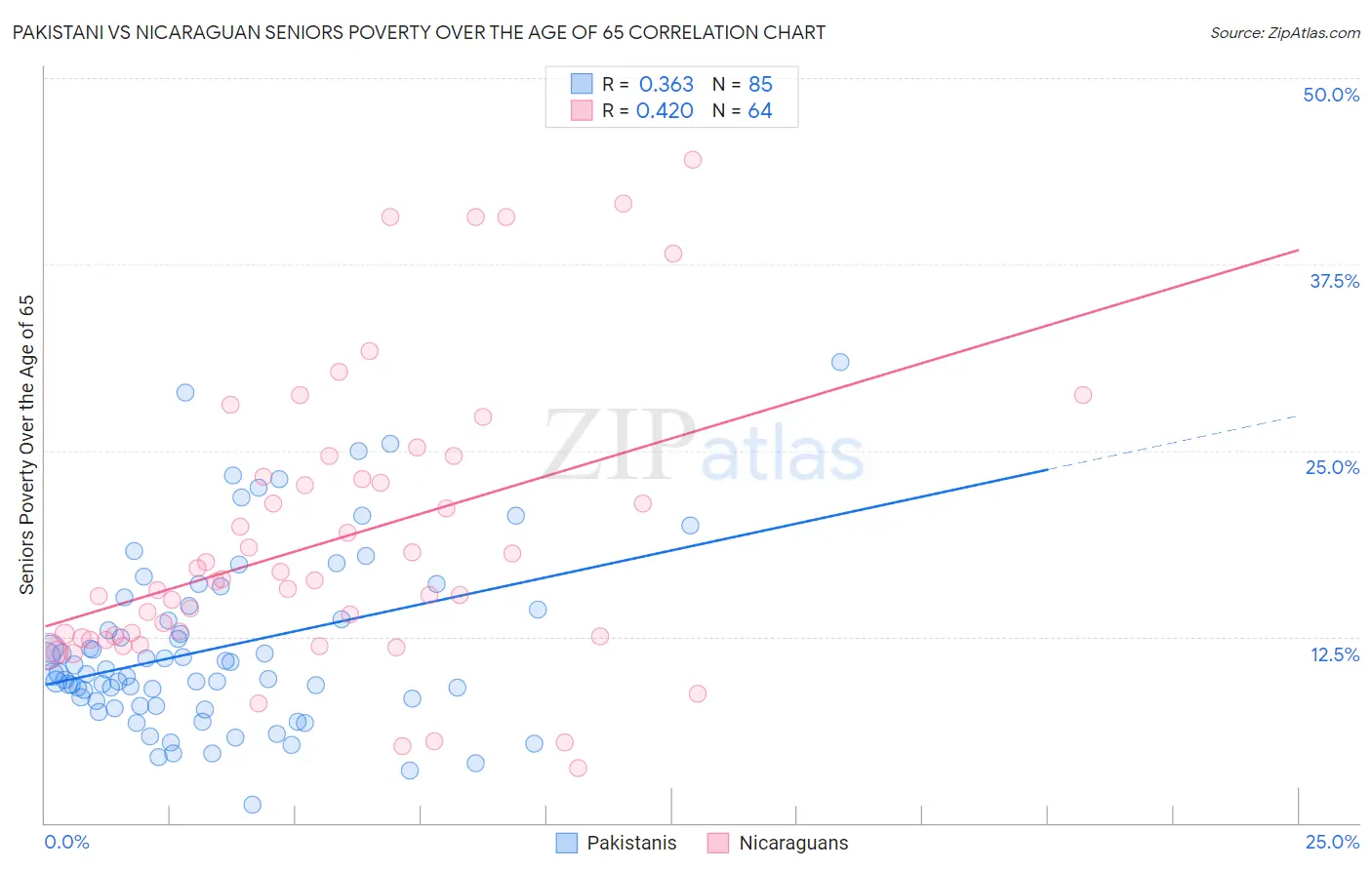 Pakistani vs Nicaraguan Seniors Poverty Over the Age of 65