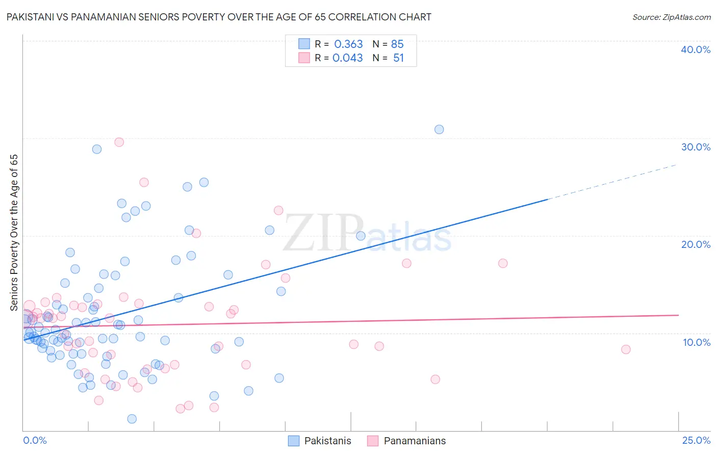 Pakistani vs Panamanian Seniors Poverty Over the Age of 65