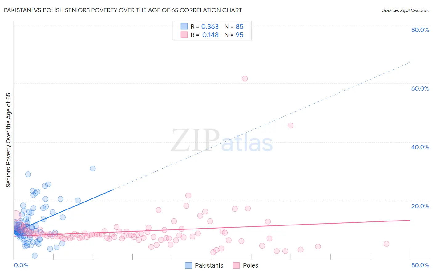 Pakistani vs Polish Seniors Poverty Over the Age of 65