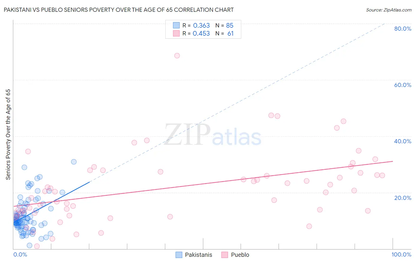 Pakistani vs Pueblo Seniors Poverty Over the Age of 65