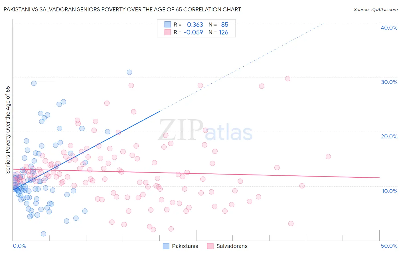 Pakistani vs Salvadoran Seniors Poverty Over the Age of 65