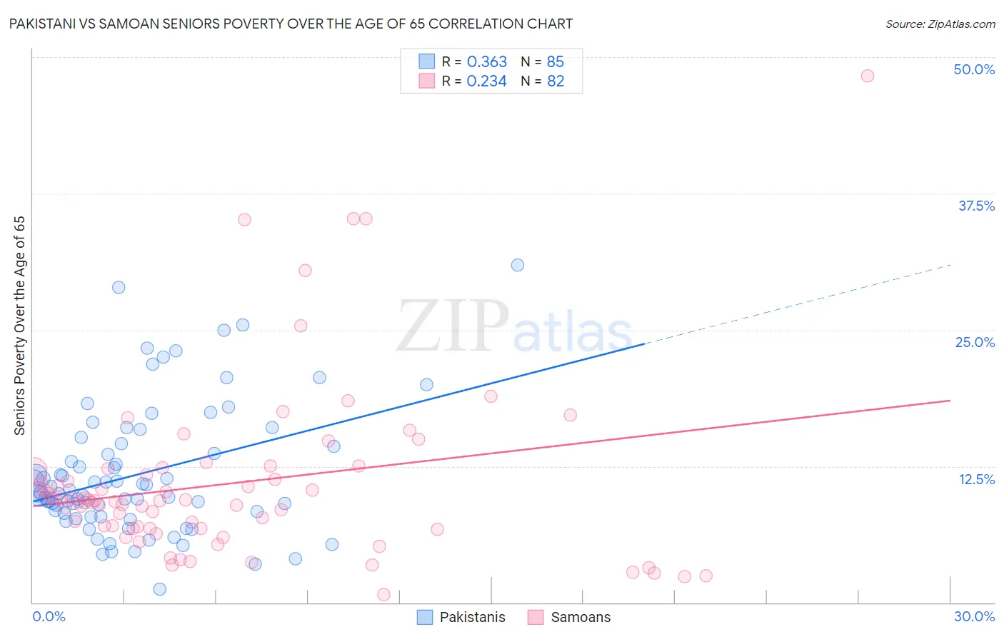 Pakistani vs Samoan Seniors Poverty Over the Age of 65
